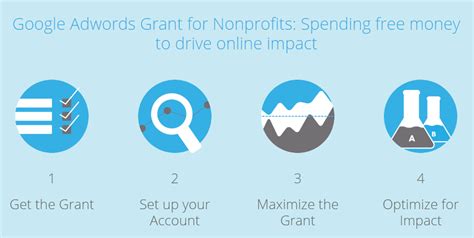 charity adwords
